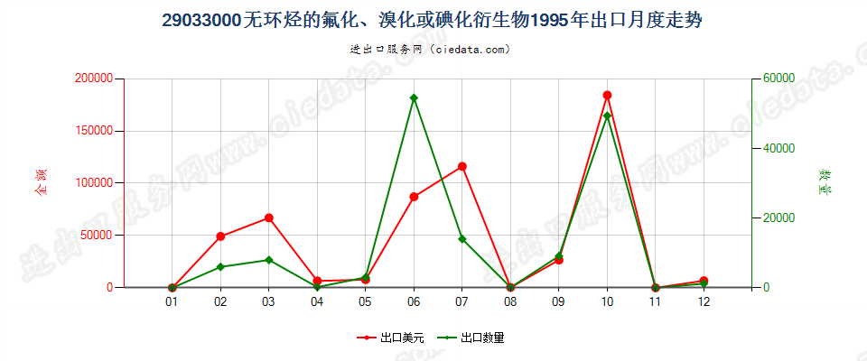 29033000出口1995年月度走势图