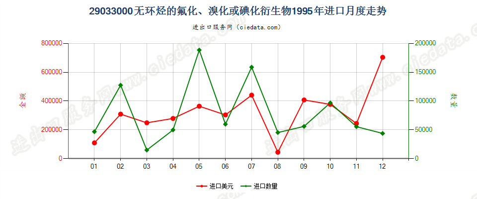 29033000进口1995年月度走势图