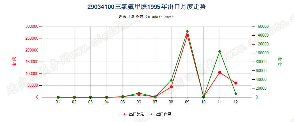 29034100三氟甲烷（HFC-23）出口1995年月度走势图