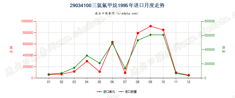 29034100三氟甲烷（HFC-23）进口1995年月度走势图