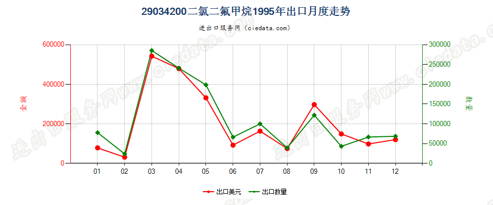29034200二氟甲烷（HFC-32）出口1995年月度走势图