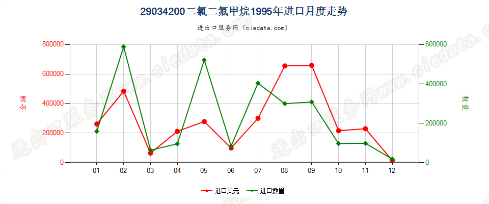 29034200二氟甲烷（HFC-32）进口1995年月度走势图