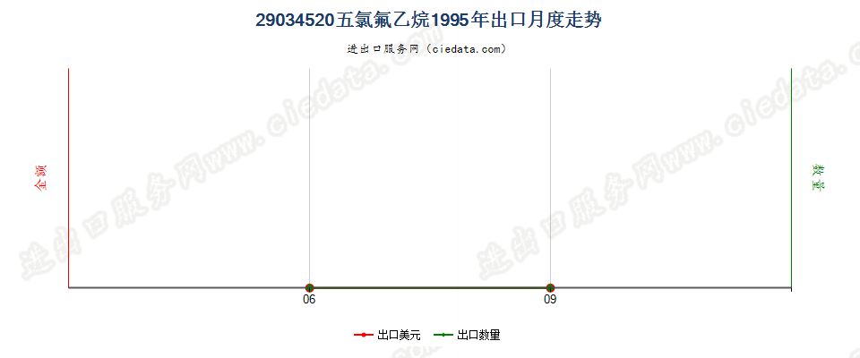 29034520(2012stop)五氯氟乙烷出口1995年月度走势图