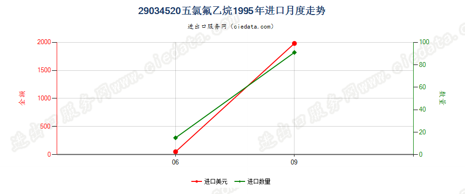 29034520(2012stop)五氯氟乙烷进口1995年月度走势图