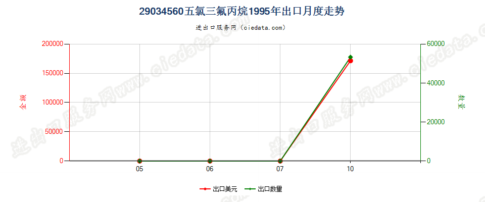 29034560(2012stop)五氯三氟丙烷出口1995年月度走势图