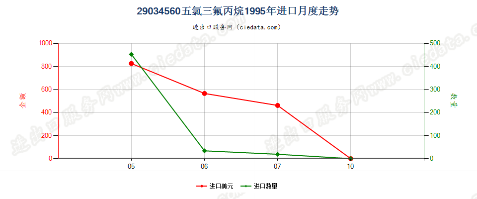 29034560(2012stop)五氯三氟丙烷进口1995年月度走势图