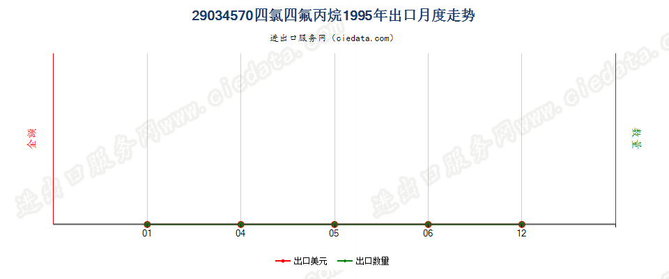 29034570(2012stop)四氯四氟丙烷出口1995年月度走势图