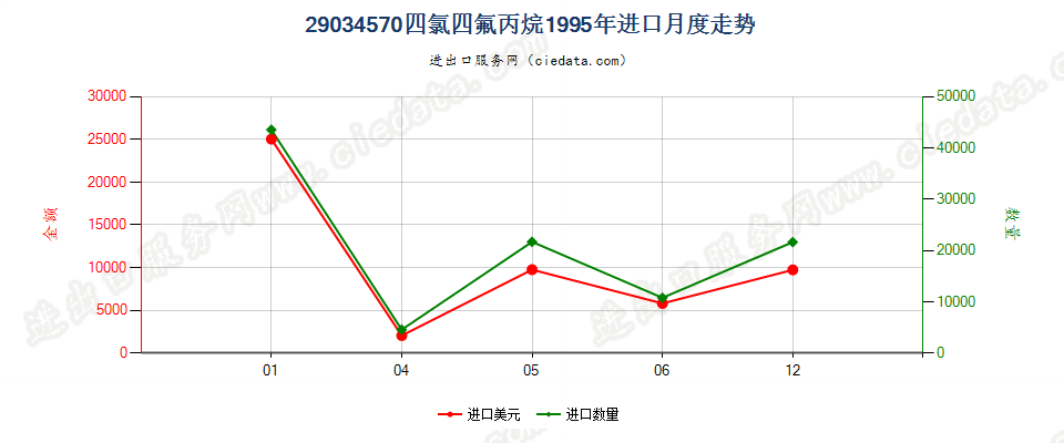 29034570(2012stop)四氯四氟丙烷进口1995年月度走势图