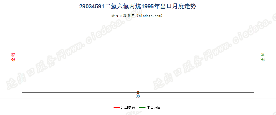 29034591(2012stop)二氯六氟丙烷出口1995年月度走势图