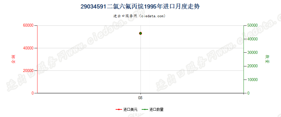 29034591(2012stop)二氯六氟丙烷进口1995年月度走势图