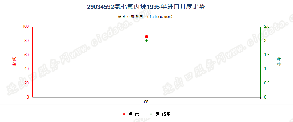 29034592(2012stop)氯七氟丙烷进口1995年月度走势图