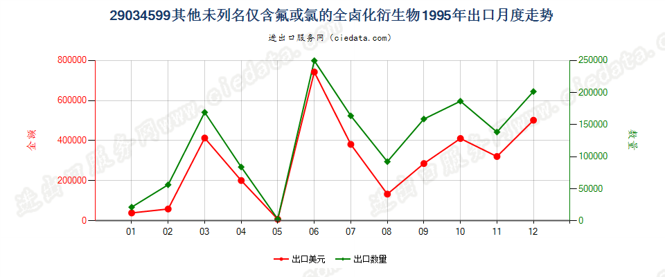 29034599(2012stop)其他未列名仅含氟和氯的无环烃全卤化衍生物出口1995年月度走势图