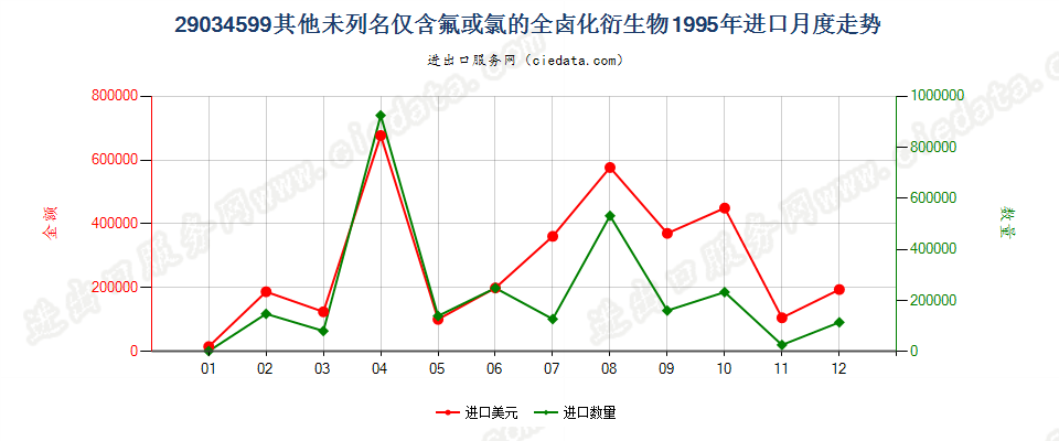 29034599(2012stop)其他未列名仅含氟和氯的无环烃全卤化衍生物进口1995年月度走势图