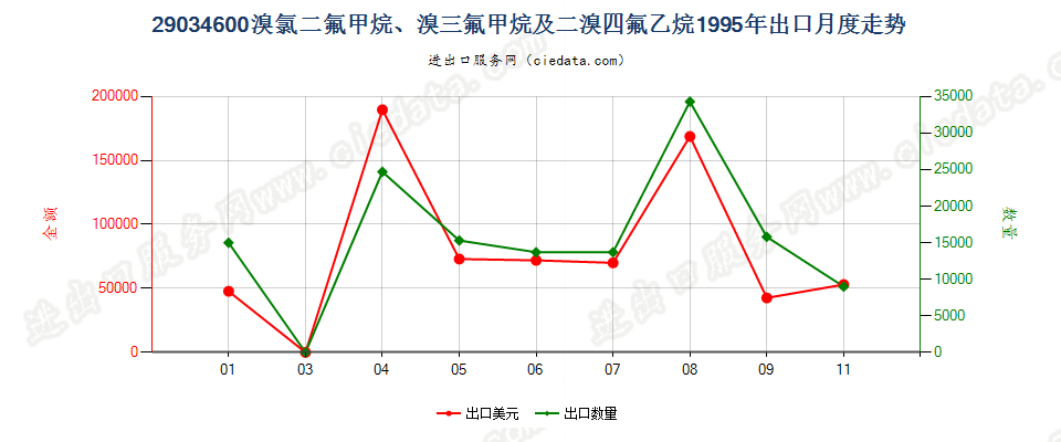 290346001,1,1,2,3,3,3-七氟丙烷、1,1,1,2,2,3-六氟丙烷、1,1,1,2,3,3-六氟丙烷、1,1,1,3,3,3-六氟丙烷出口1995年月度走势图