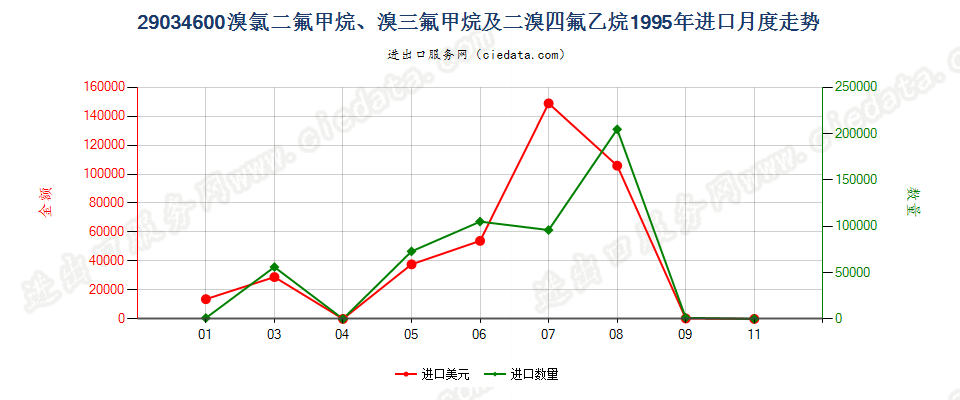290346001,1,1,2,3,3,3-七氟丙烷、1,1,1,2,2,3-六氟丙烷、1,1,1,2,3,3-六氟丙烷、1,1,1,3,3,3-六氟丙烷进口1995年月度走势图