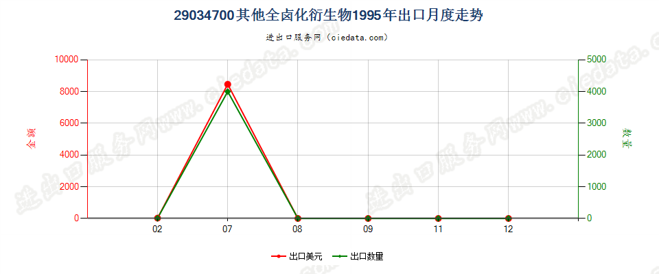 290347001,1,1,3,3-五氟丙烷及1,1,2,2,3-五氟丙烷出口1995年月度走势图