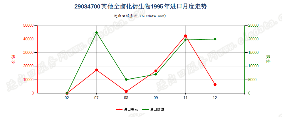 290347001,1,1,3,3-五氟丙烷及1,1,2,2,3-五氟丙烷进口1995年月度走势图