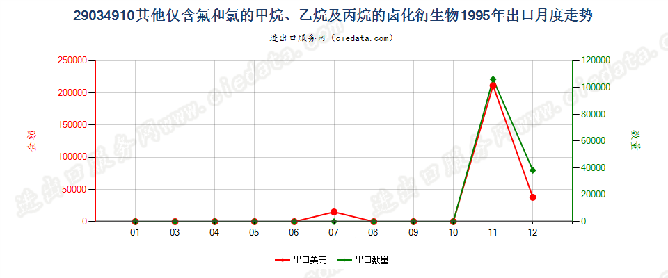 29034910(2012STOP)其他仅含氟和氯的甲、乙烷及丙烷卤化衍生物出口1995年月度走势图