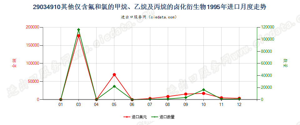 29034910(2012STOP)其他仅含氟和氯的甲、乙烷及丙烷卤化衍生物进口1995年月度走势图