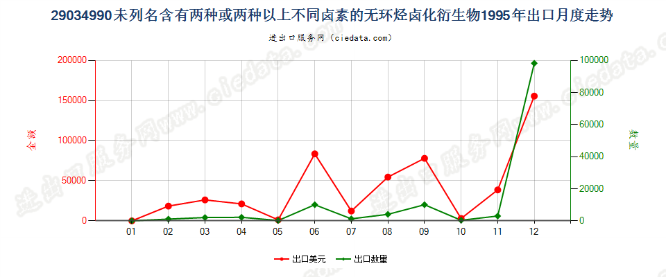 29034990(2012stop)未列名含≥两种不同卤素的无环烃卤化衍生物出口1995年月度走势图