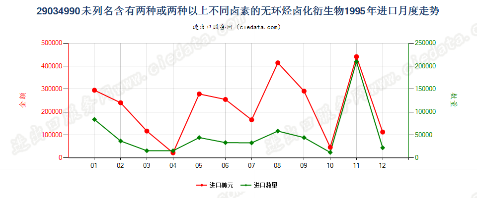 29034990(2012stop)未列名含≥两种不同卤素的无环烃卤化衍生物进口1995年月度走势图