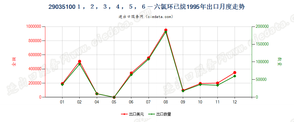 290351002,3,3,3-四氟丙烯、1,3,3,3-四氟丙烯及(Z)-1,1,1,4,4,4-六氟-2-丁烯出口1995年月度走势图