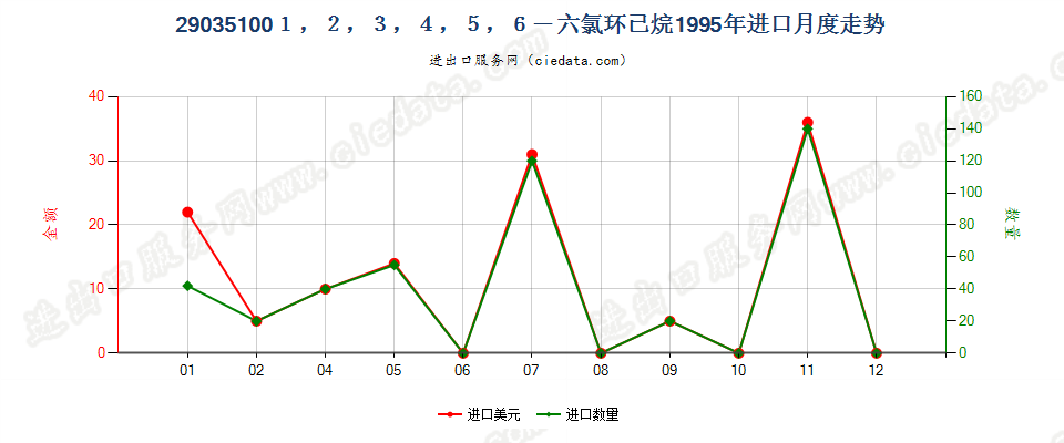 290351002,3,3,3-四氟丙烯、1,3,3,3-四氟丙烯及(Z)-1,1,1,4,4,4-六氟-2-丁烯进口1995年月度走势图