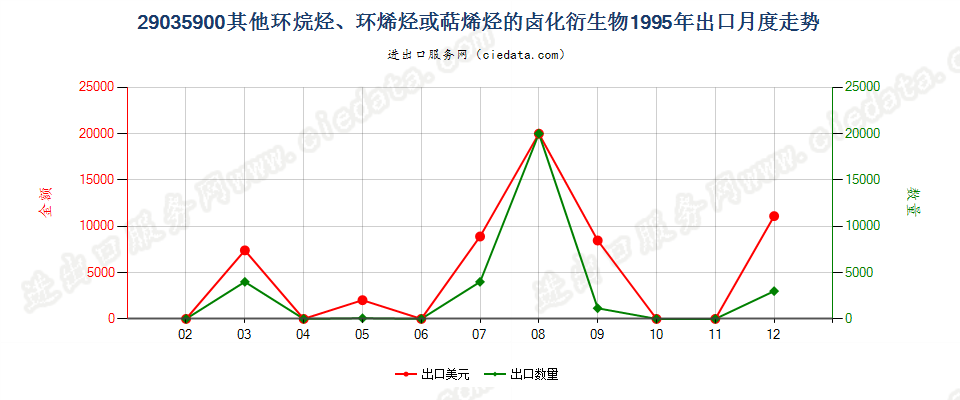 29035900(2012stop)其他环烷烃、环烯烃或萜烯烃的卤化衍生物出口1995年月度走势图