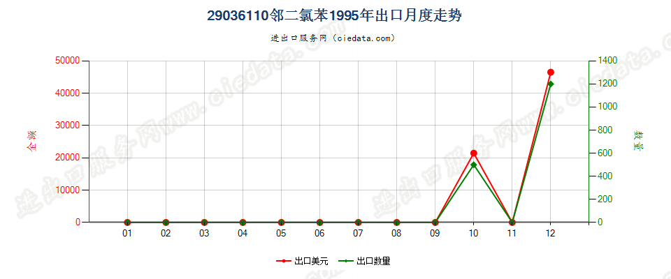 29036110(2012stop)邻二氯苯出口1995年月度走势图