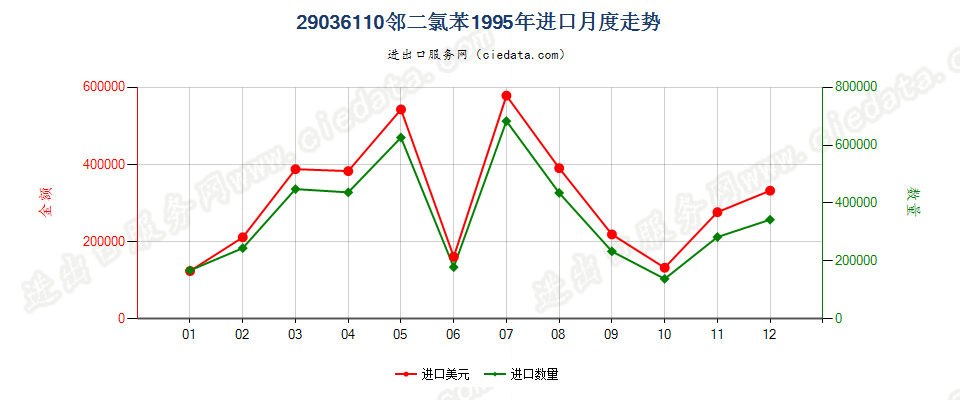 29036110(2012stop)邻二氯苯进口1995年月度走势图