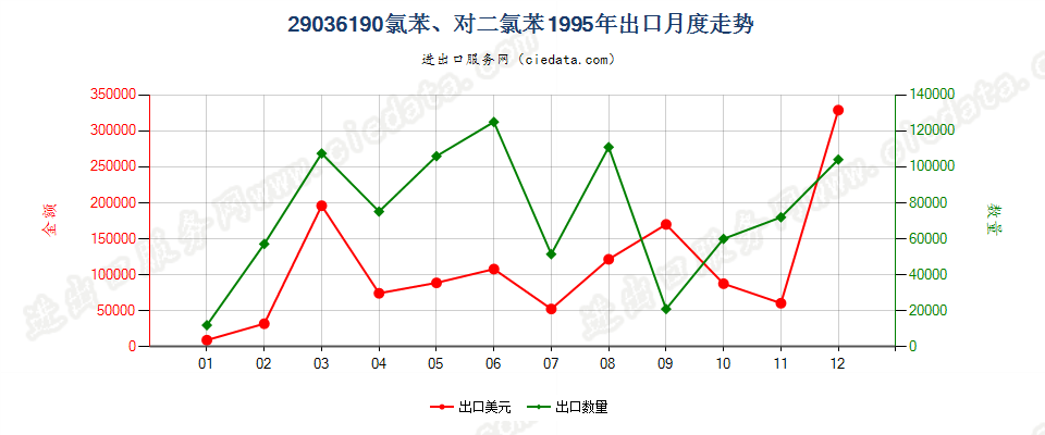 29036190(2012stop)氯苯、对二氯苯出口1995年月度走势图