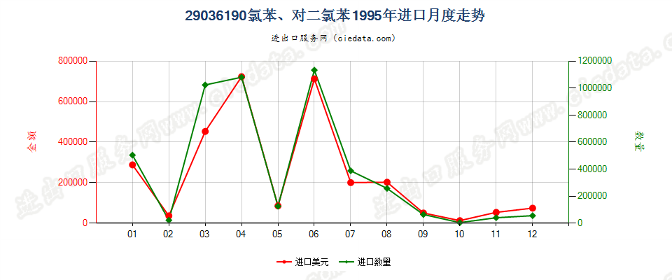 29036190(2012stop)氯苯、对二氯苯进口1995年月度走势图