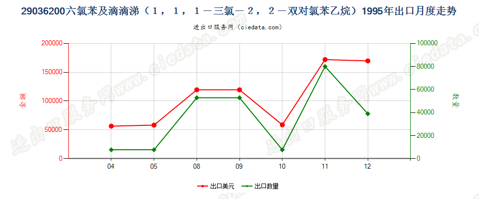 29036200二溴乙烷（ISO）（1,2-二溴乙烷）出口1995年月度走势图