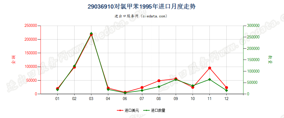 29036910(2012stop)对氯甲苯进口1995年月度走势图