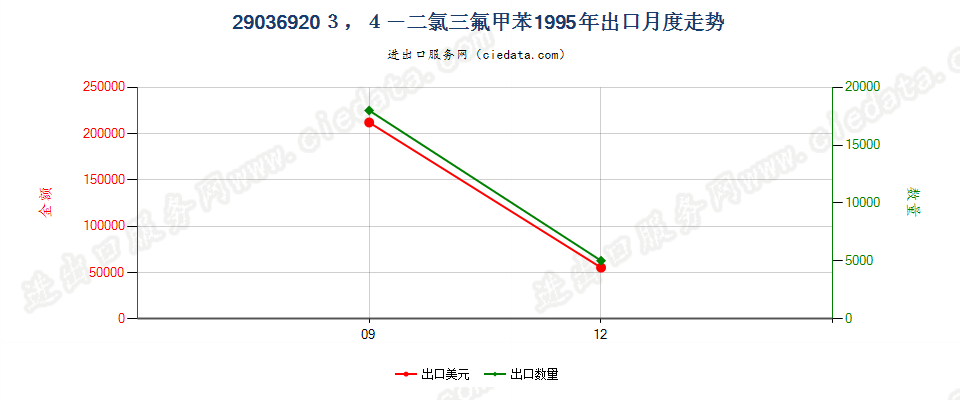 29036920(2012stop)3,4-二氯三氟甲苯出口1995年月度走势图