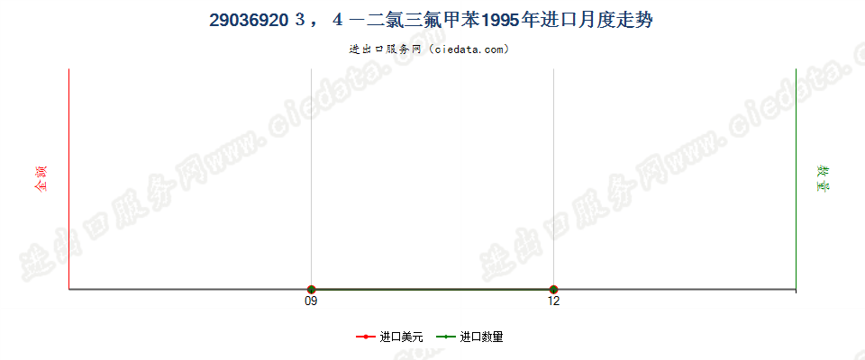 29036920(2012stop)3,4-二氯三氟甲苯进口1995年月度走势图