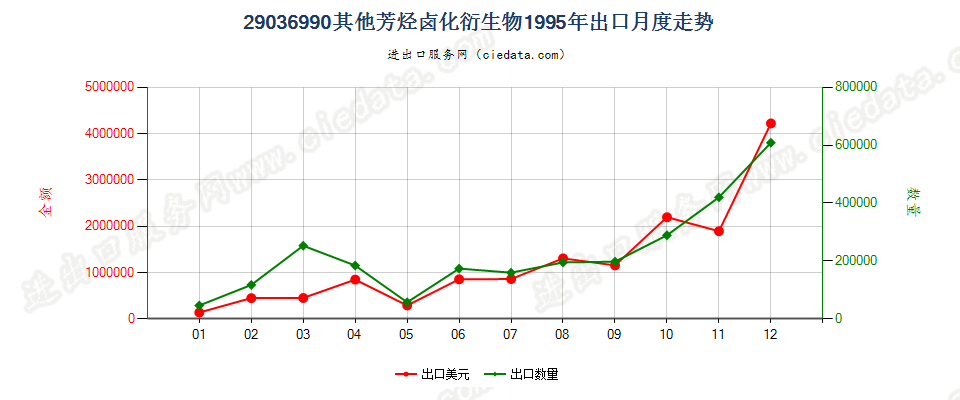 29036990(2012stop)其他芳烃卤化衍生物出口1995年月度走势图