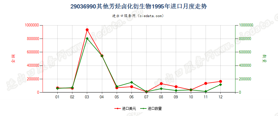 29036990(2012stop)其他芳烃卤化衍生物进口1995年月度走势图