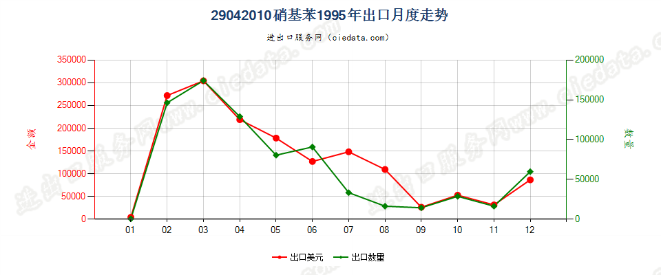 29042010硝基苯出口1995年月度走势图