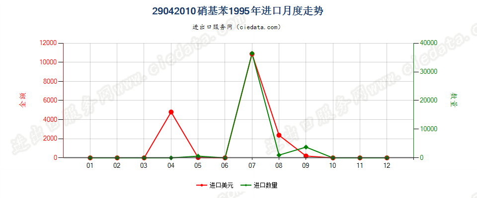 29042010硝基苯进口1995年月度走势图