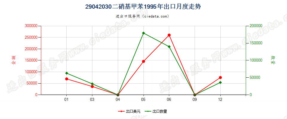 29042030二硝基甲苯出口1995年月度走势图