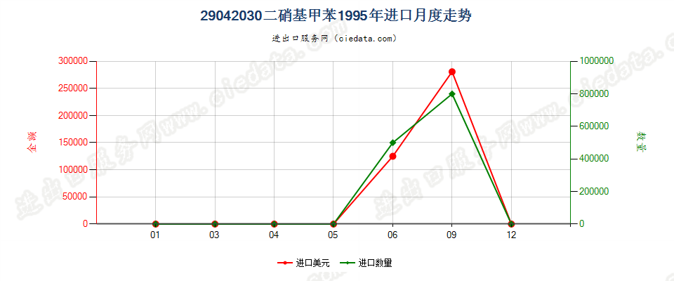 29042030二硝基甲苯进口1995年月度走势图