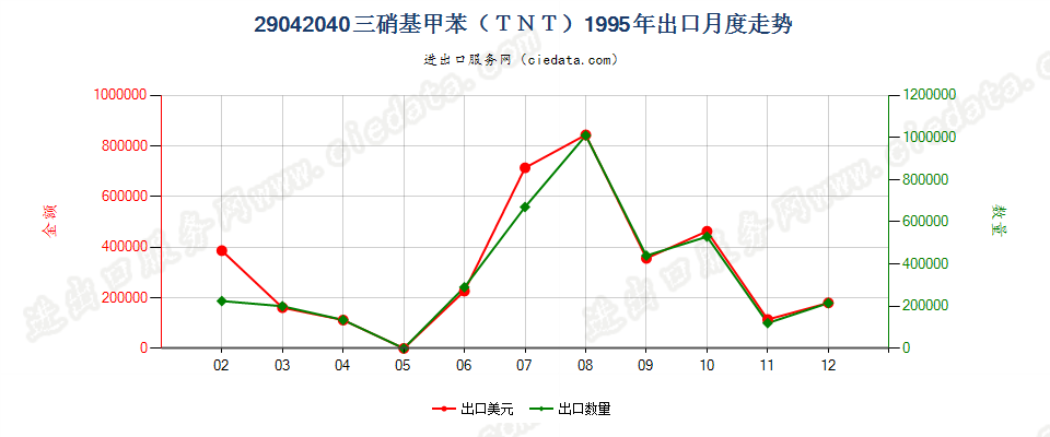 29042040三硝基甲苯（TNT）出口1995年月度走势图