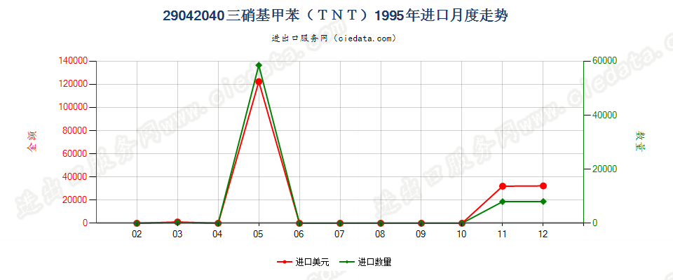 29042040三硝基甲苯（TNT）进口1995年月度走势图