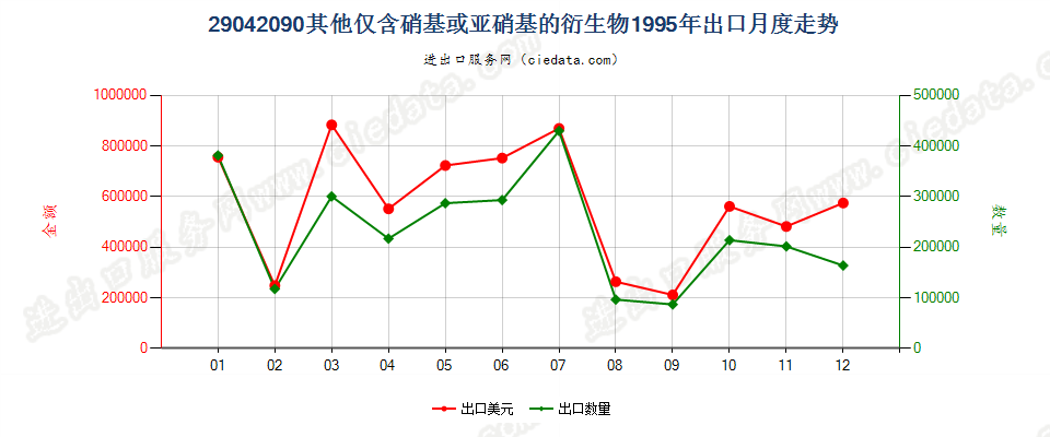 29042090其他仅含硝基或亚硝基的衍生物出口1995年月度走势图