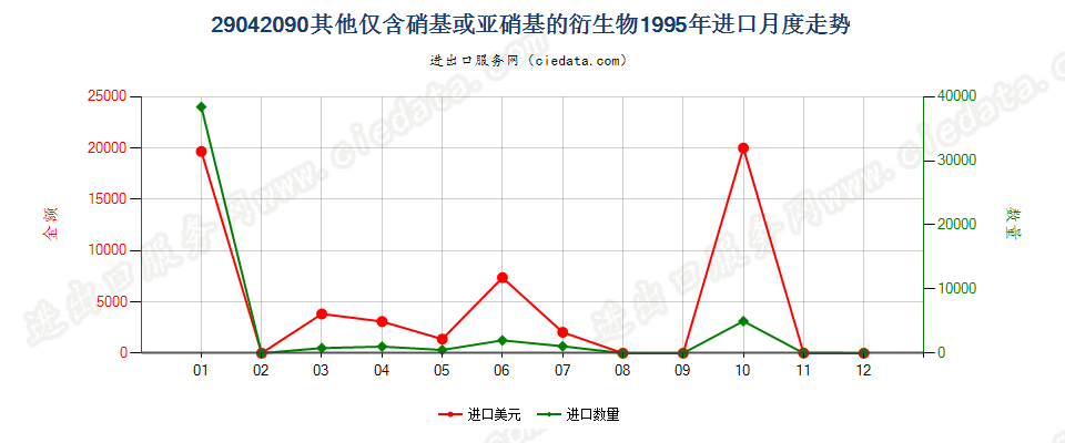 29042090其他仅含硝基或亚硝基的衍生物进口1995年月度走势图