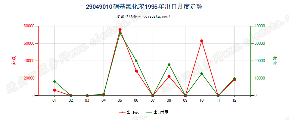 29049010(2006stop)硝基氯化苯出口1995年月度走势图