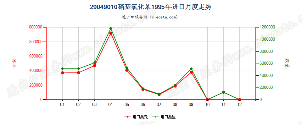 29049010(2006stop)硝基氯化苯进口1995年月度走势图