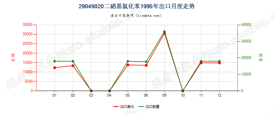 29049020(2017STOP)二硝基氯化苯出口1995年月度走势图