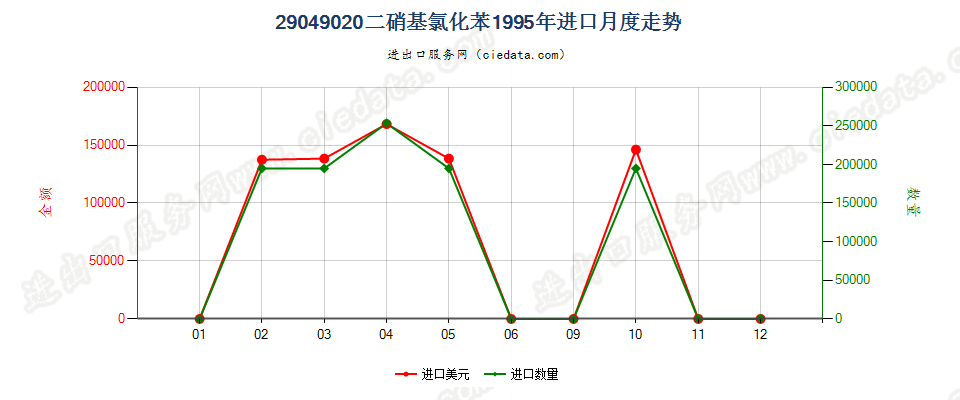 29049020(2017STOP)二硝基氯化苯进口1995年月度走势图